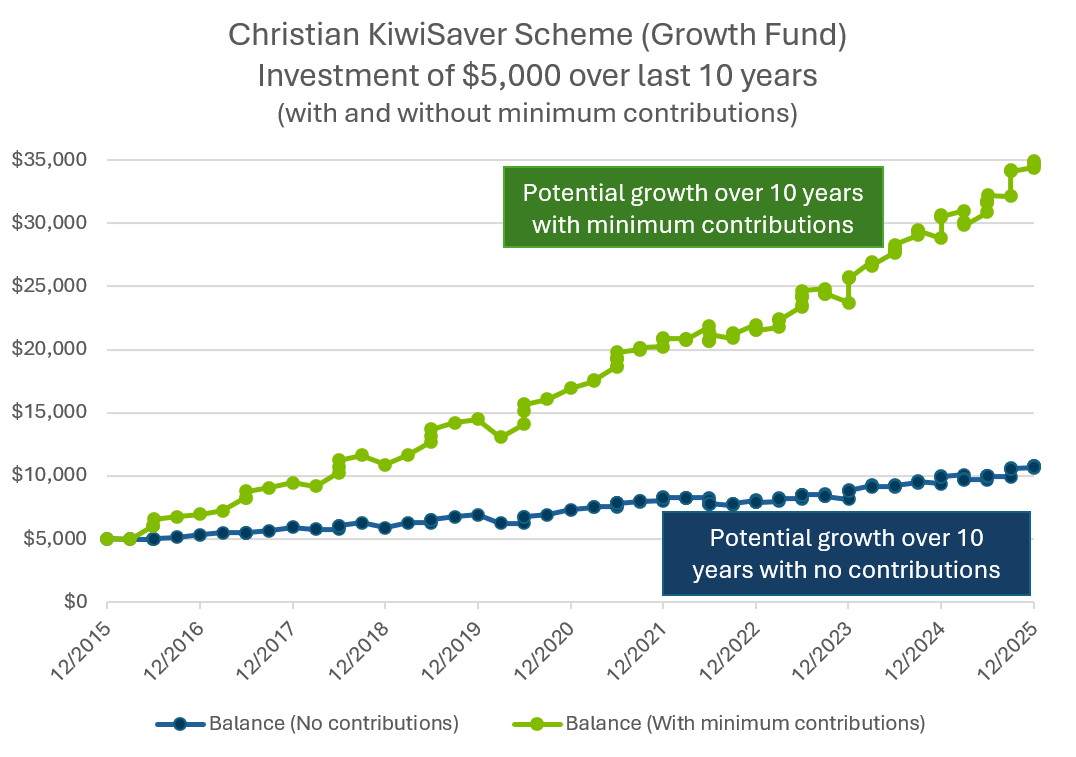 CKSGrowthChart2 | Anglican Financial Care